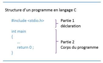 Un programme C commence par les déclarations et se termine par le corps de programme représenté par la fonction main