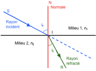 Schéma illustrant la réfraction d'un rayon incident sur une surface de séparation entre deux mileux transparents