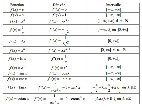 Comment Calculer La D riv e D Une Fonction Compos e MGNAR